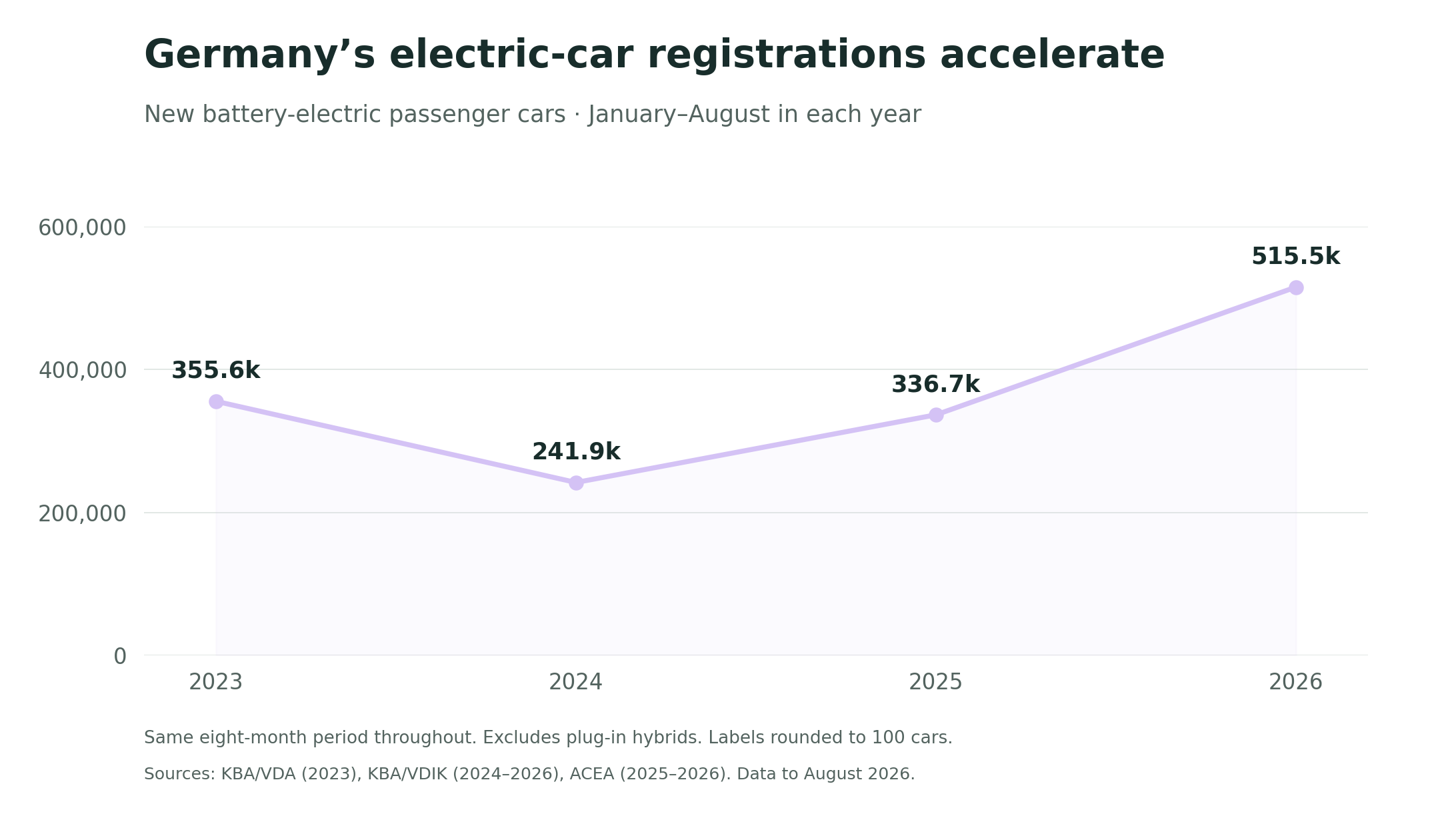 German battery-electric car registrations through August 2026